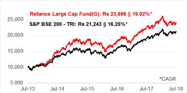 Reliance Large Cap Fund Reliance Large Cap Fund